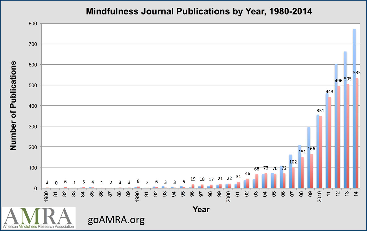 Mindfulness Journal Publications By Year