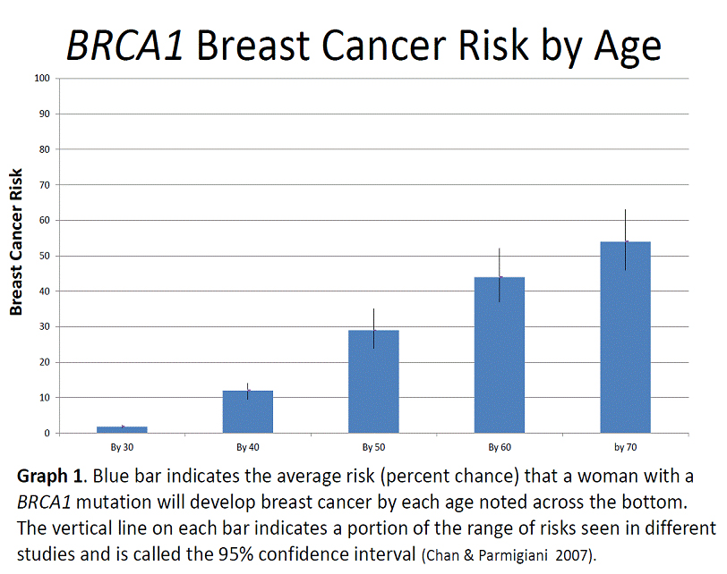 and brca2 cancer analysis Breast brca1