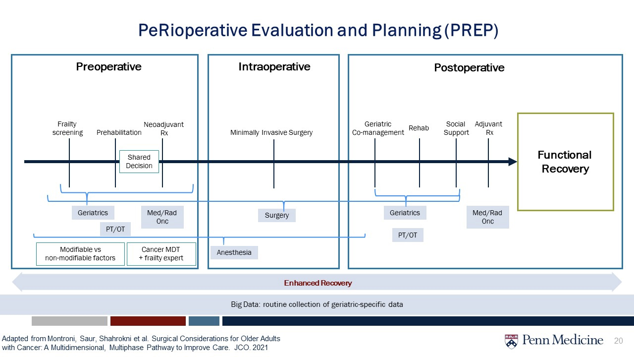 PeRioperative Evaluation and Planning (PREP) for Older Adults - Penn  Medicine