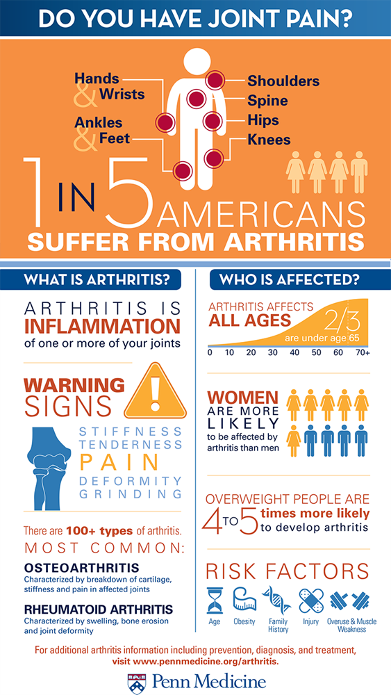 What causes arthritis in fingers and who is the most at risk?