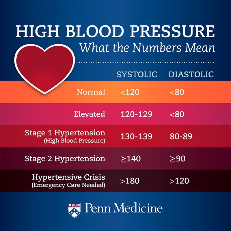 blood pressure numbers