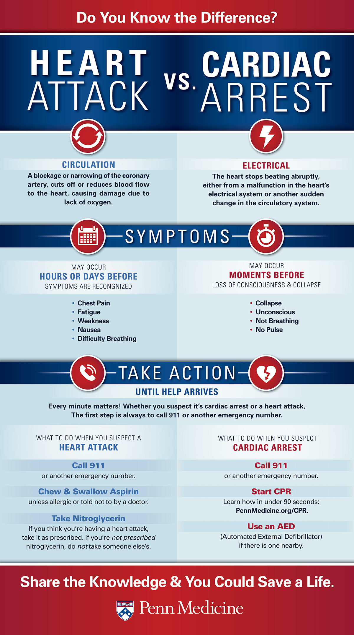 Heart Attack Vs Cardiac Arrest Do You Know The Difference Penn Medicine