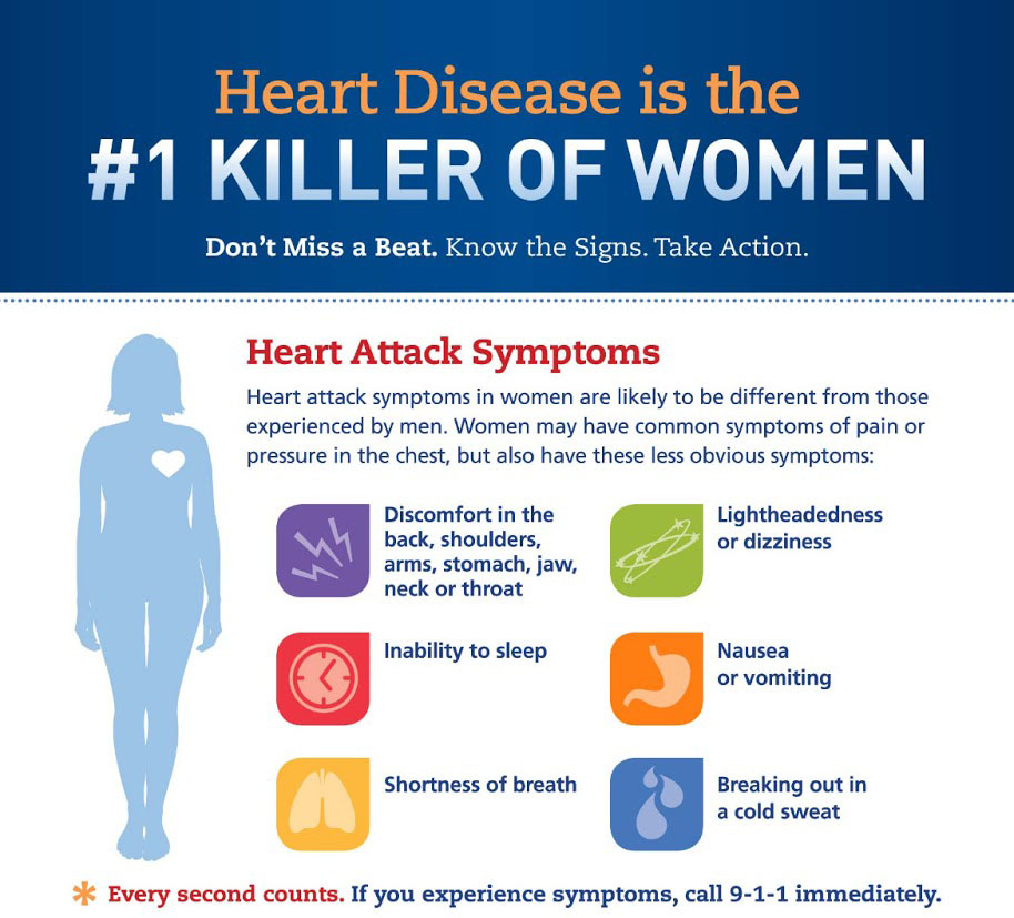 Heart Attack Chart