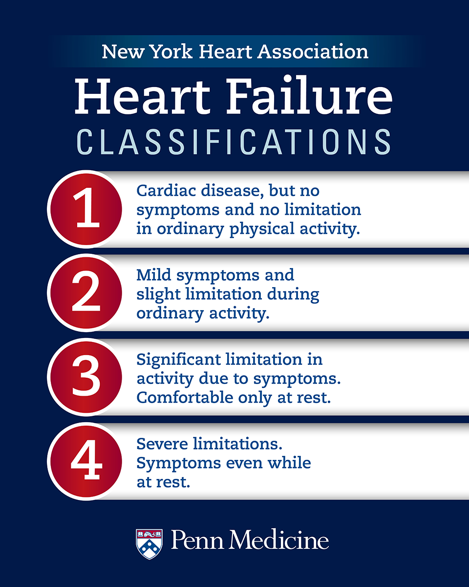 Congestive Heart Failure Stages Chart