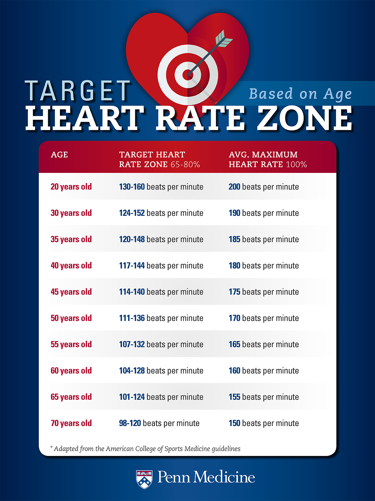 Exercise Target Heart Rate: What You Should Know – Penn Medicine
