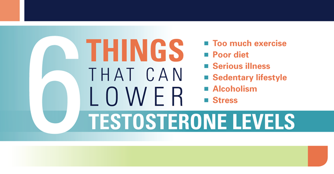 Six things that can lower testosterone levels