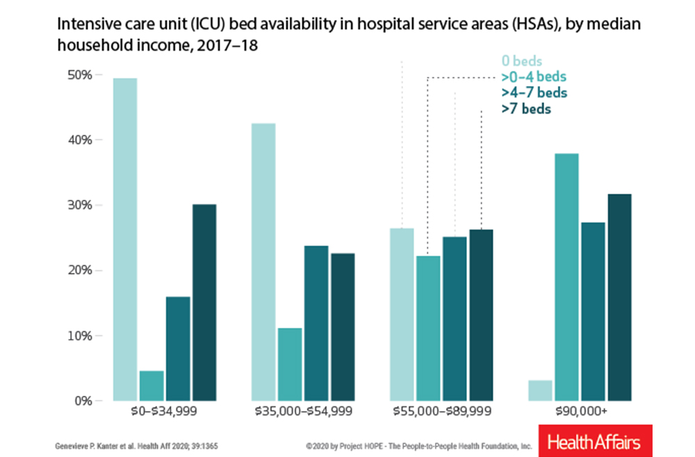 bar charts show increasing access to ICU beds with income