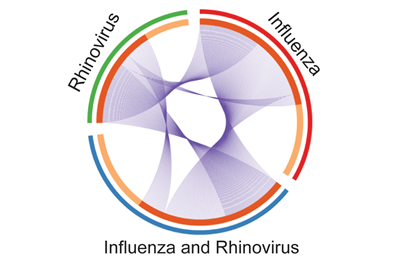 Past Exposures Influence Immune Response to Pediatric Respiratory Infections